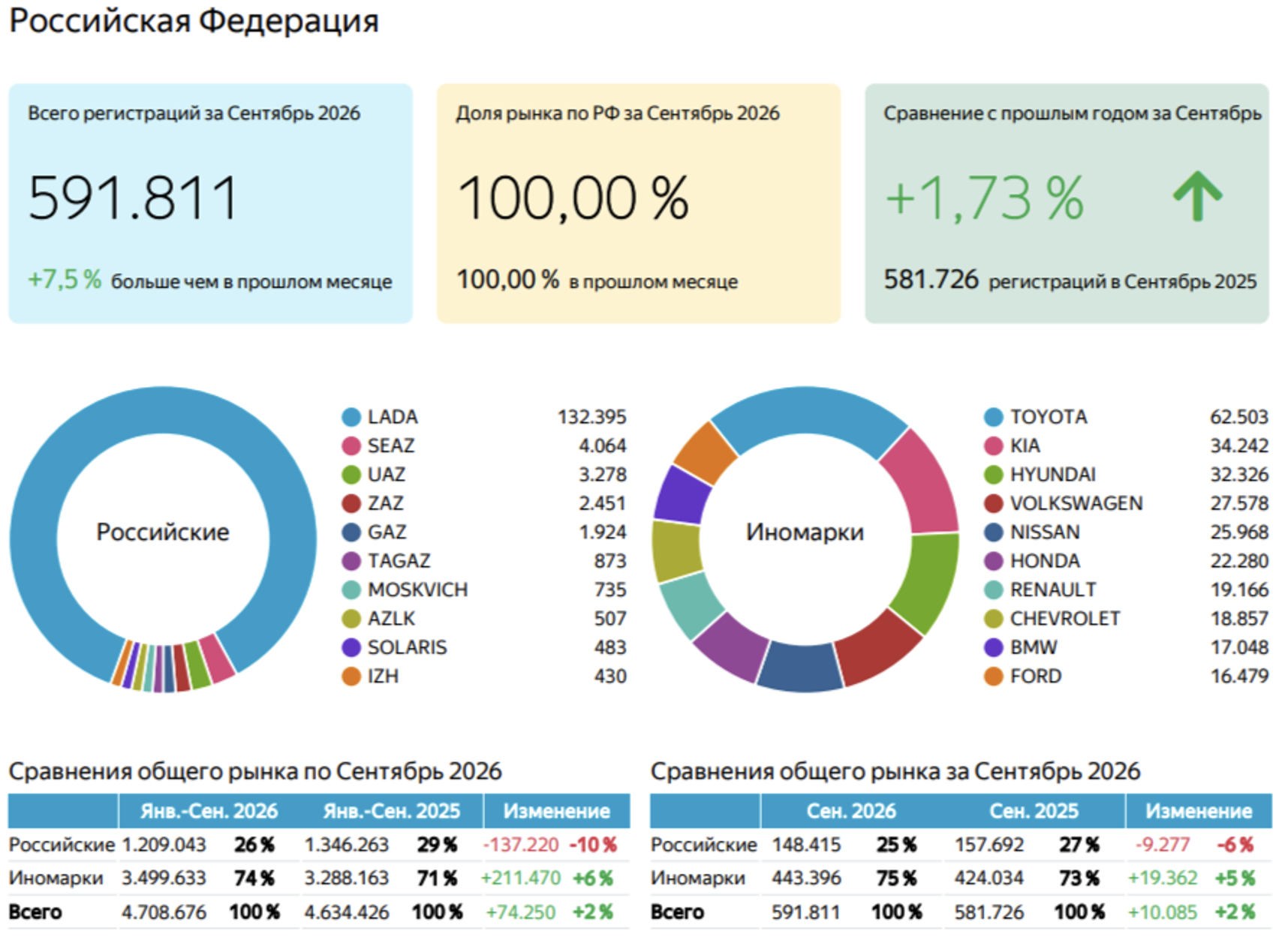 Рынок авто с пробегом в сентябре 2026