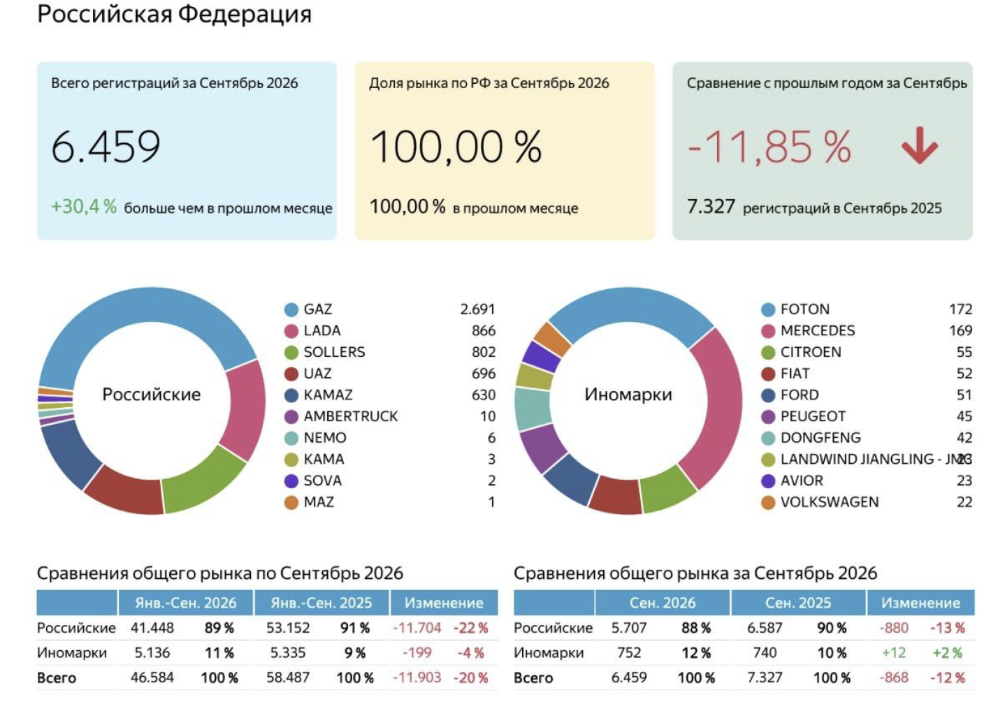 Регистрации новых LCV в сентябре снизились на 11,8%