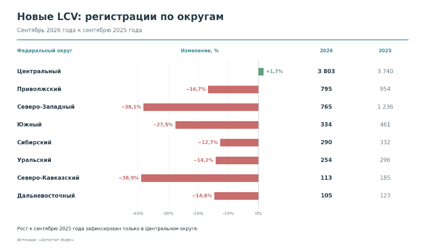 Регистрации новых LCV в сентябре снизились на 11,8%