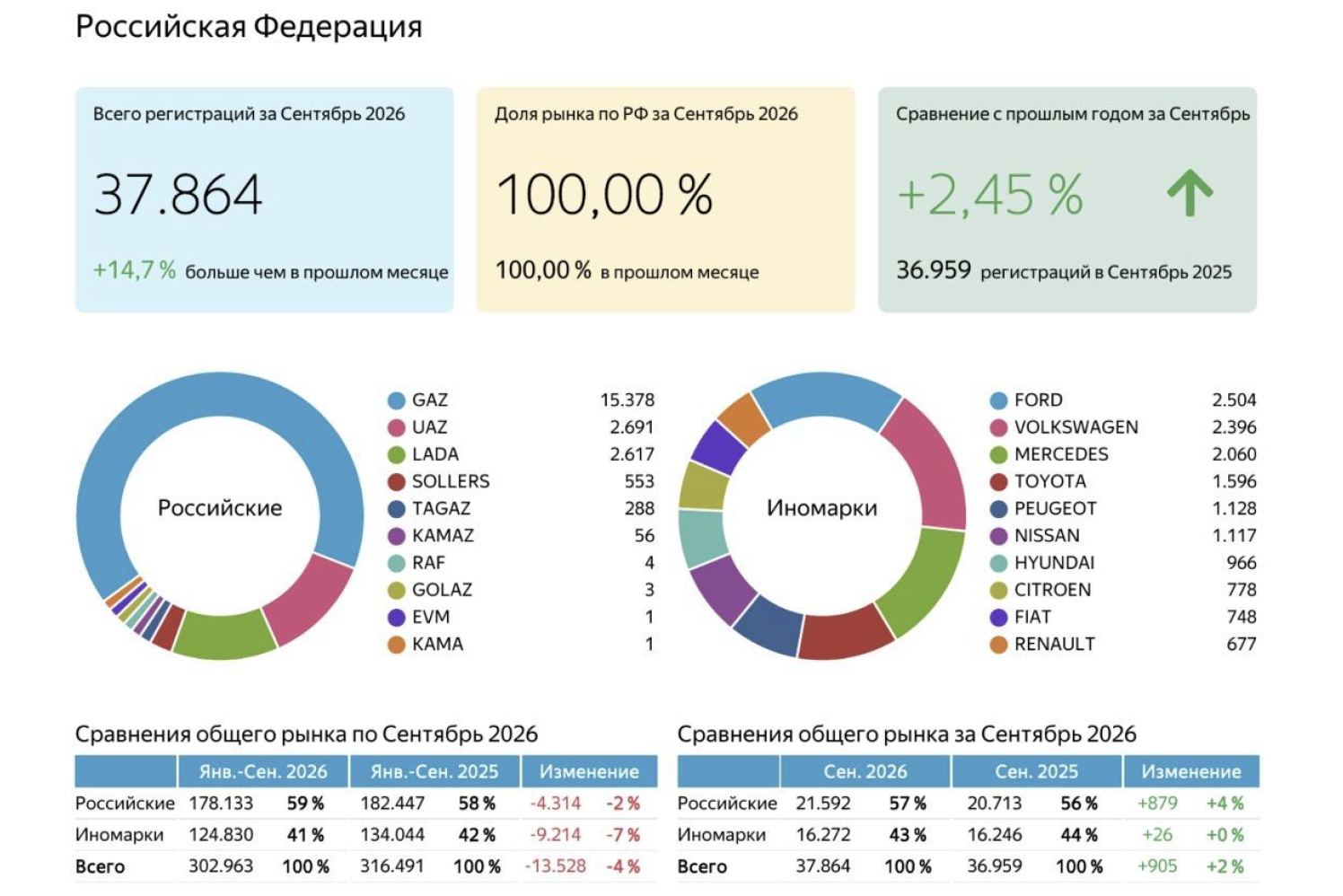 Регистрации LCV с пробегом