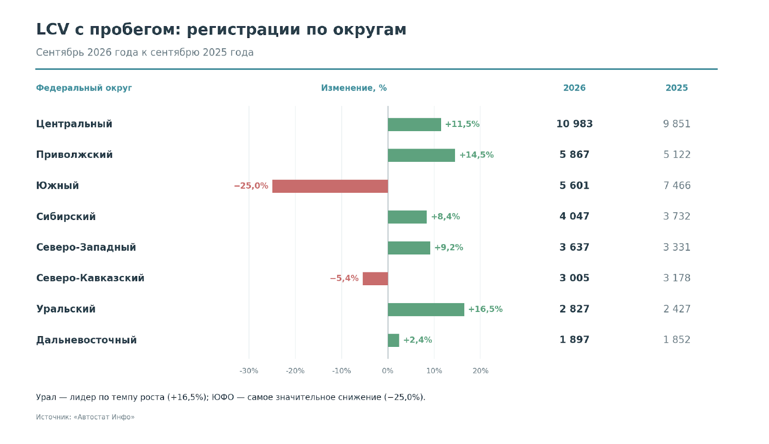 Регистрации LCV с пробегом