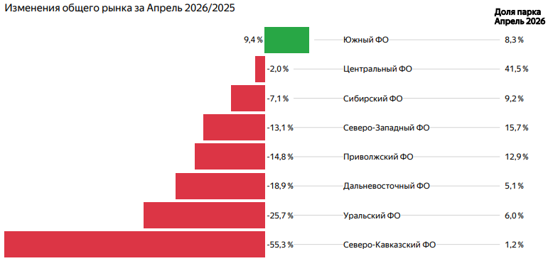 График продаж новых пикапов по регионам в апреле 2026 года
