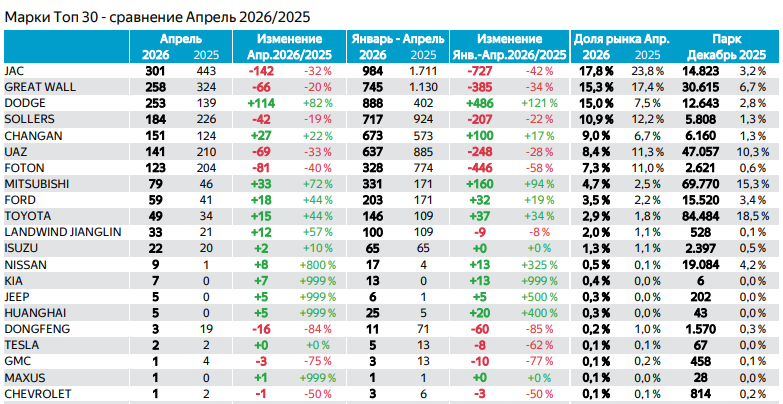 График Топ-30 регистраций новых пикапов за апрель и 4 месяца 2026 года