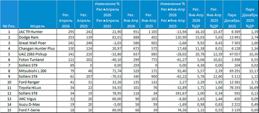 Таблица продаж новых пикапов в апреле и за 4 месяца 2026 года