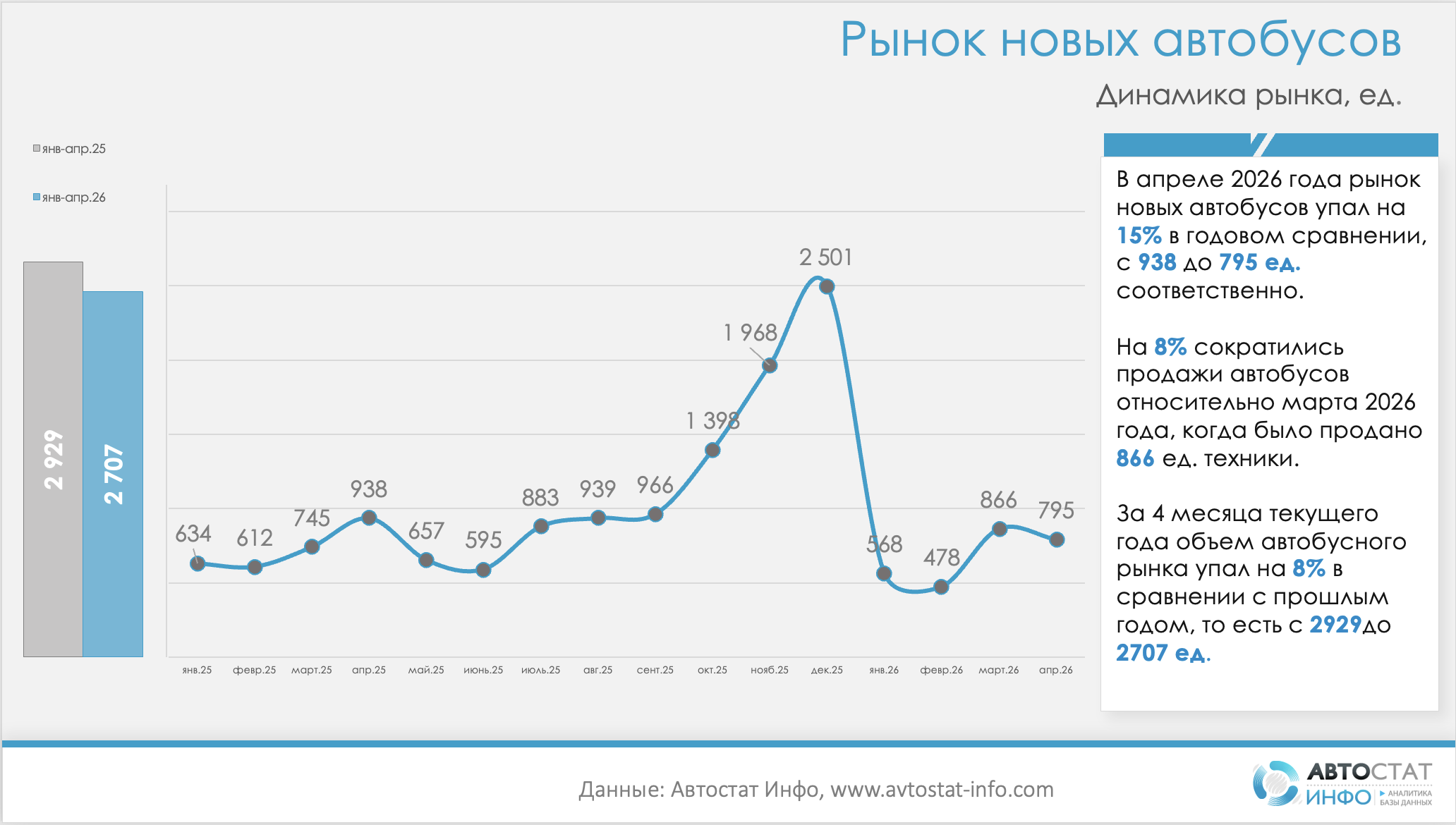 Рынок новых автобусов в апреле 2026 года