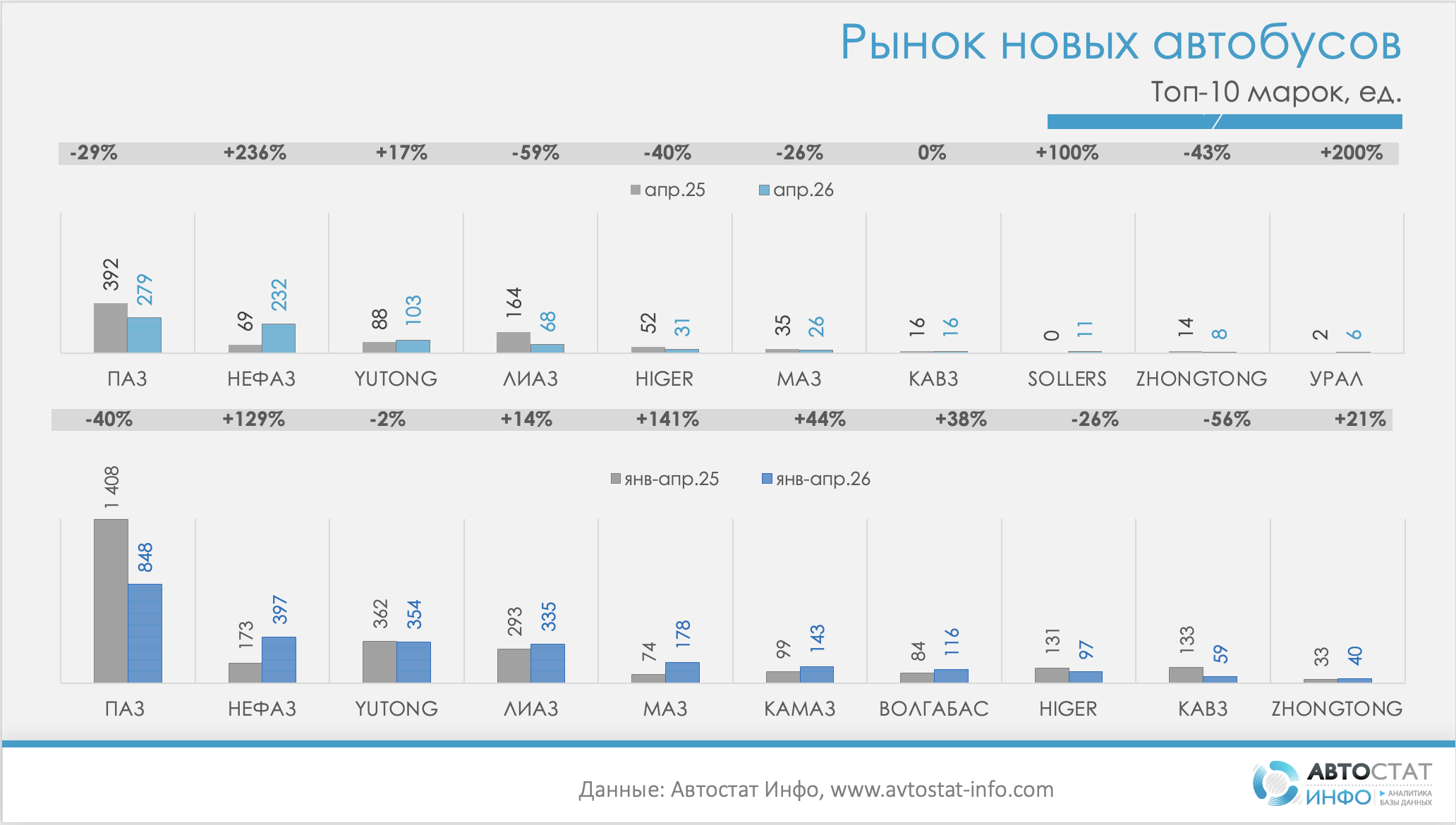 Рынок новых автобусов в апреле 2026 года