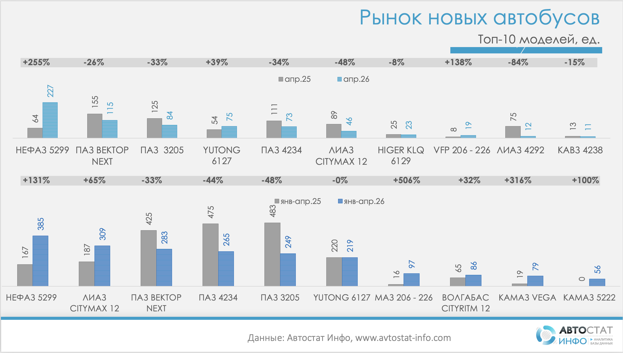 Рынок новых автобусов в апреле 2026 года