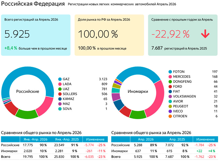 Графики регистраций новых LCV в апреле и за 4 месяца 2026 года