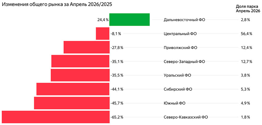 График регистраций новых LCV по регионам