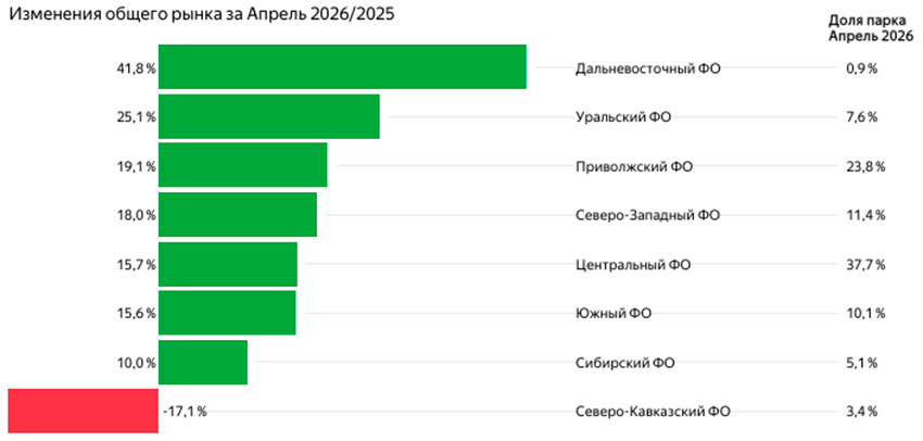 График регистраций новых авто по регионам