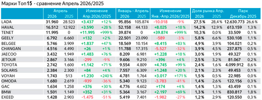 Топ-15 марок новых авто за апрель и 4 месяца 2026 года
