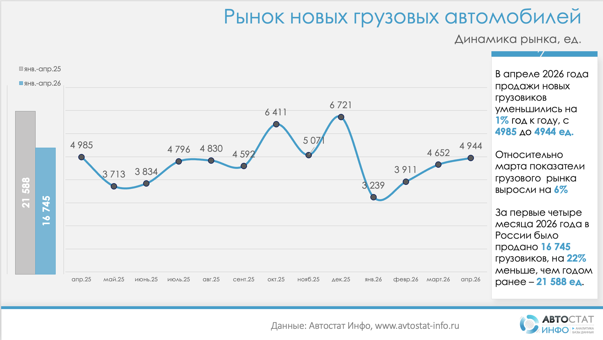 Продажи новых грузовиков в апреле 2026 года