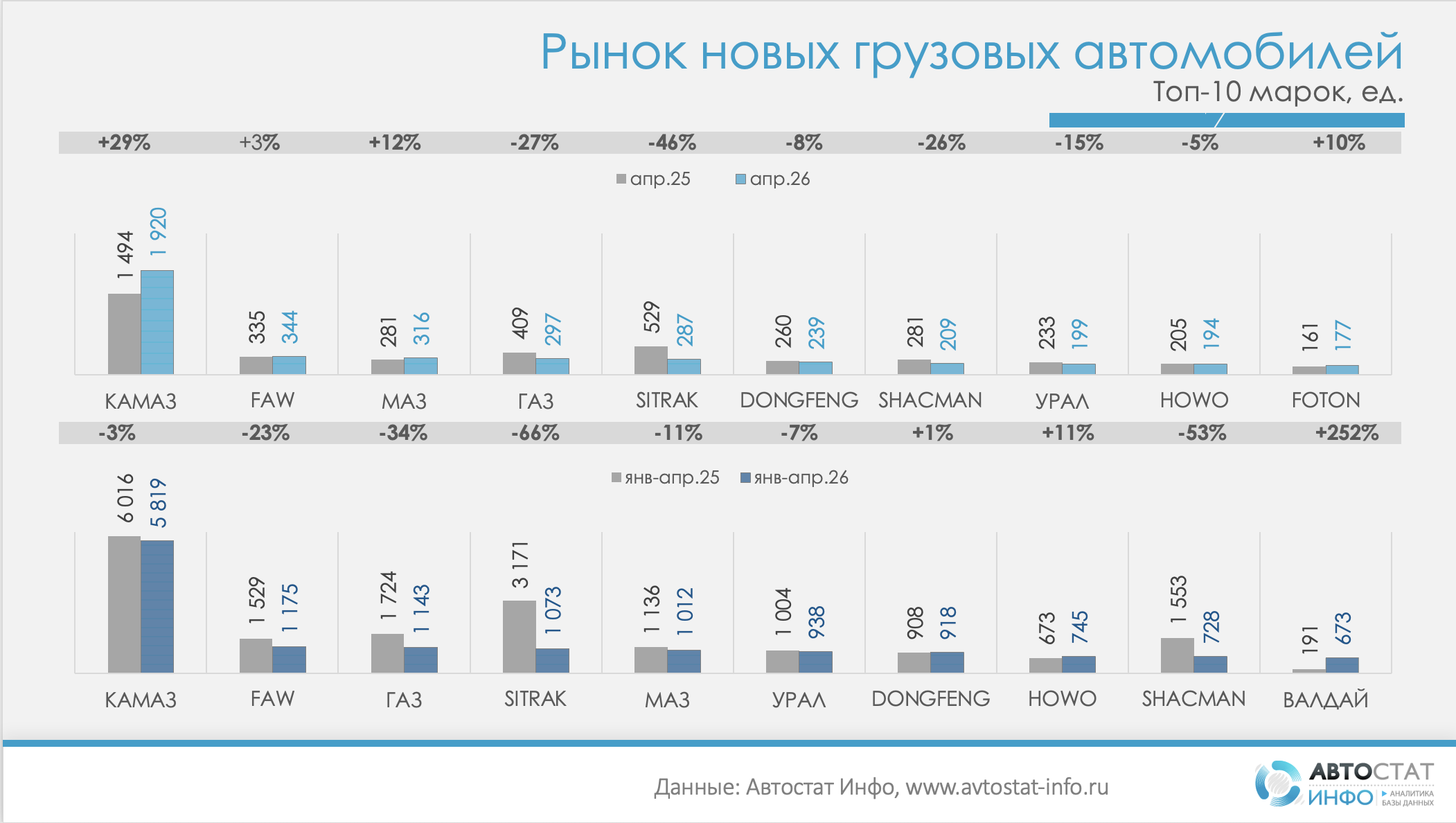 Продажи новых грузовиков в апреле 2026 года