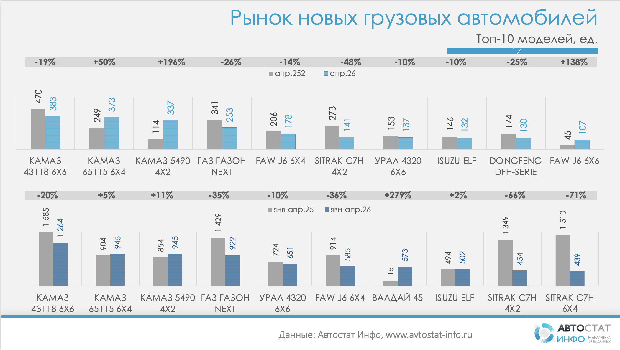 Продажи новых грузовиков в апреле 2026 года
