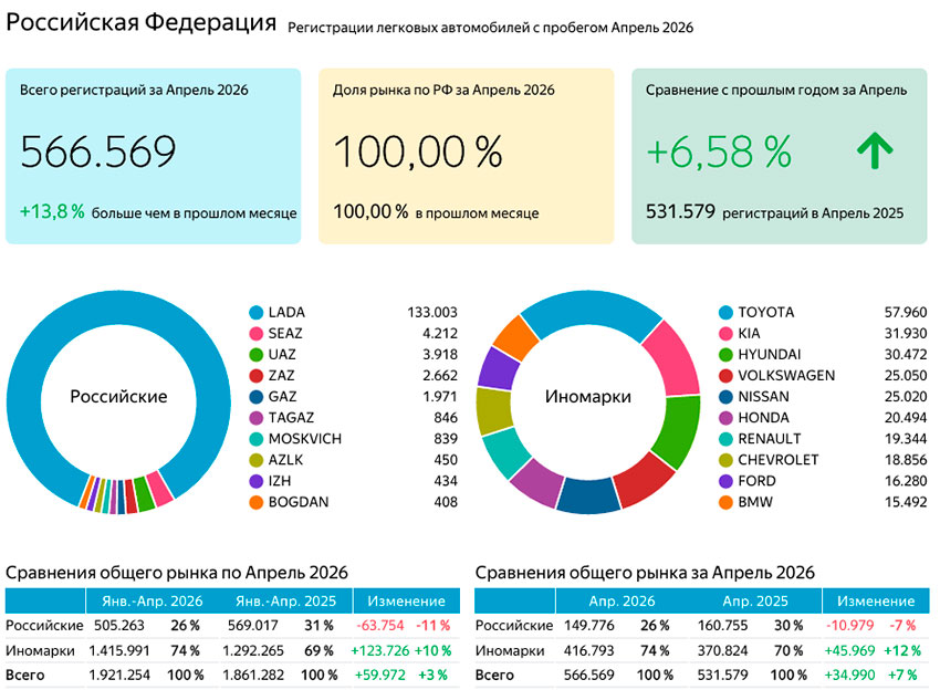 Графики и таблицы вторичного рынка PC в апреле и за 4 месяца 2026 года