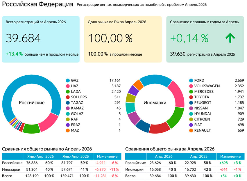 Графики и таблицы вторичного рынка LCV в апреле 2026 года