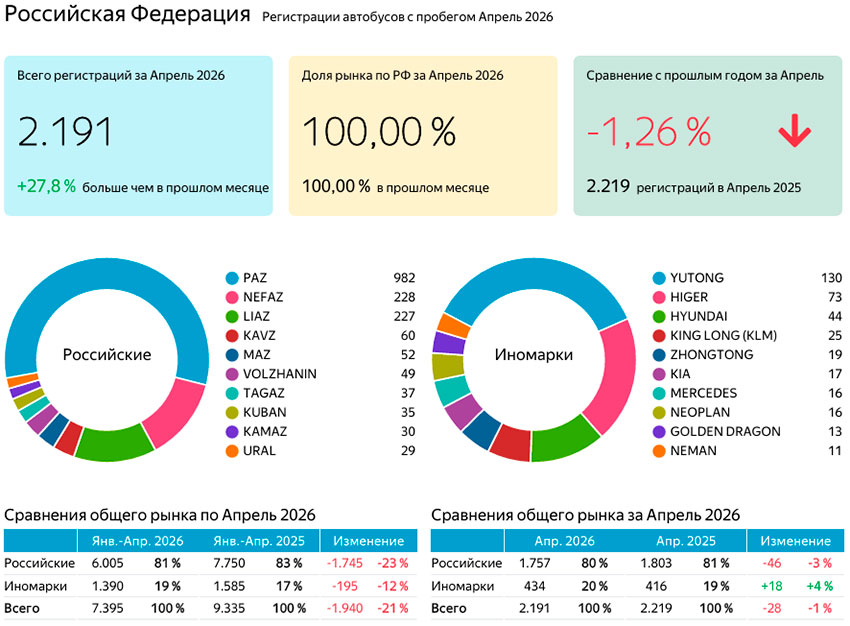 Графики автобусов с пробегом за прель 2026 года