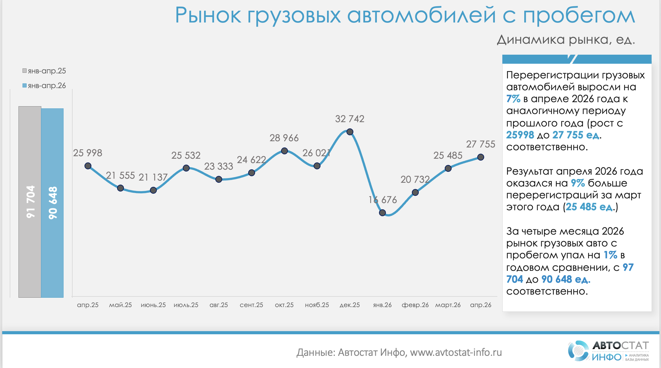 Грузовые автомобили с пробегом апрель 2026