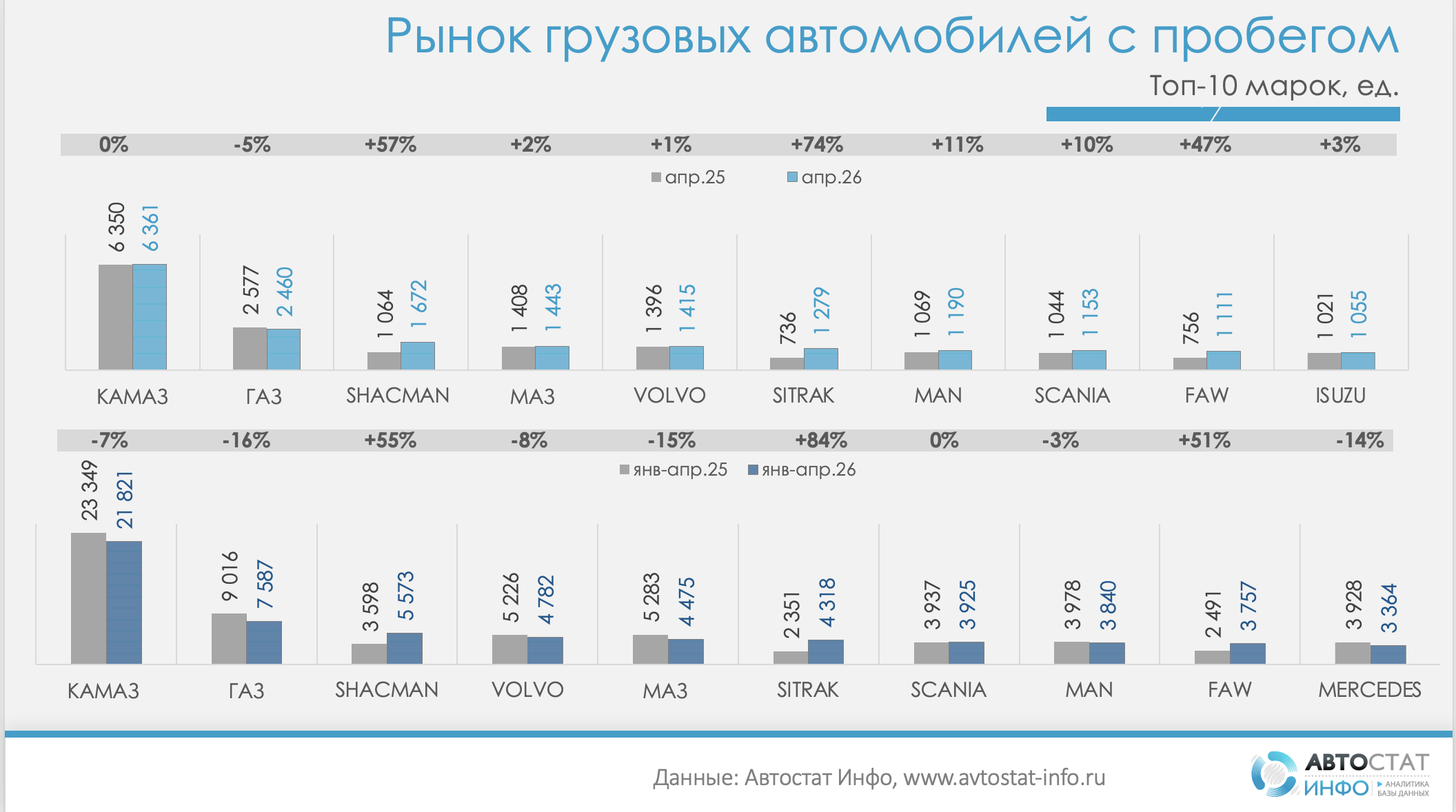 Грузовые автомобили с пробегом апрель 2026
