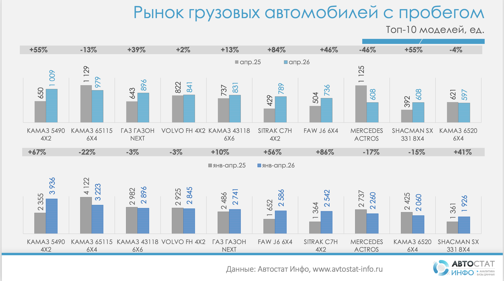 Грузовые автомобили с пробегом апрель 2026