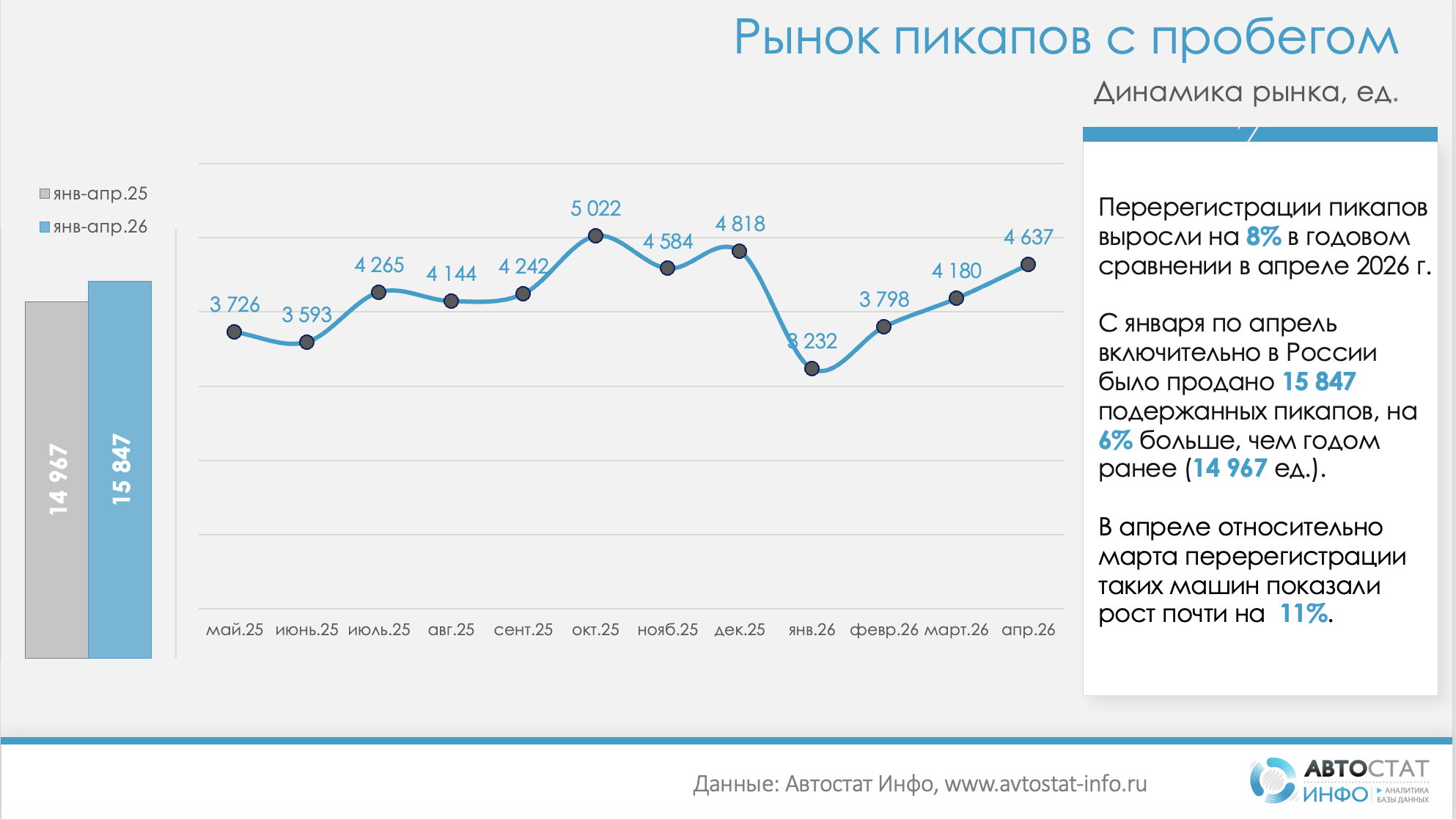 Рынок пикапов с пробегов апрель 2026