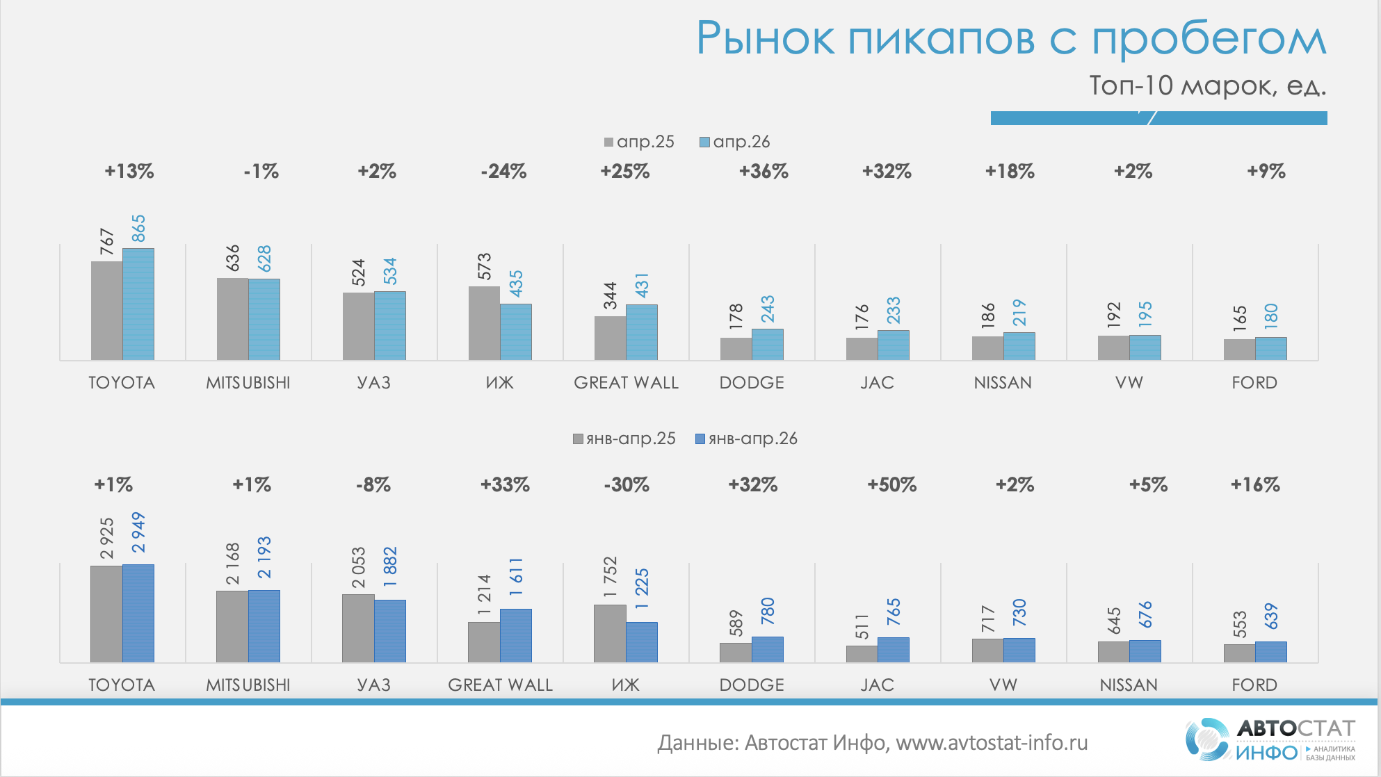 Рынок пикапов с пробегов апрель 2026