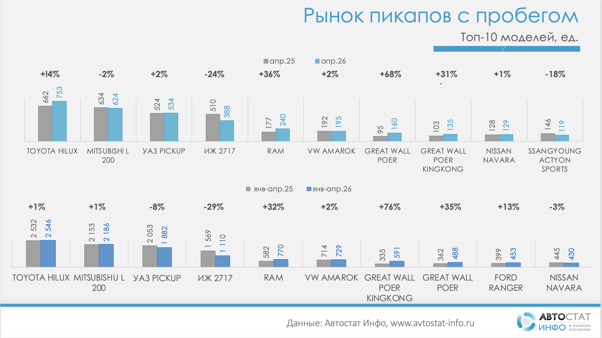 Рынок пикапов с пробегов апрель 2026