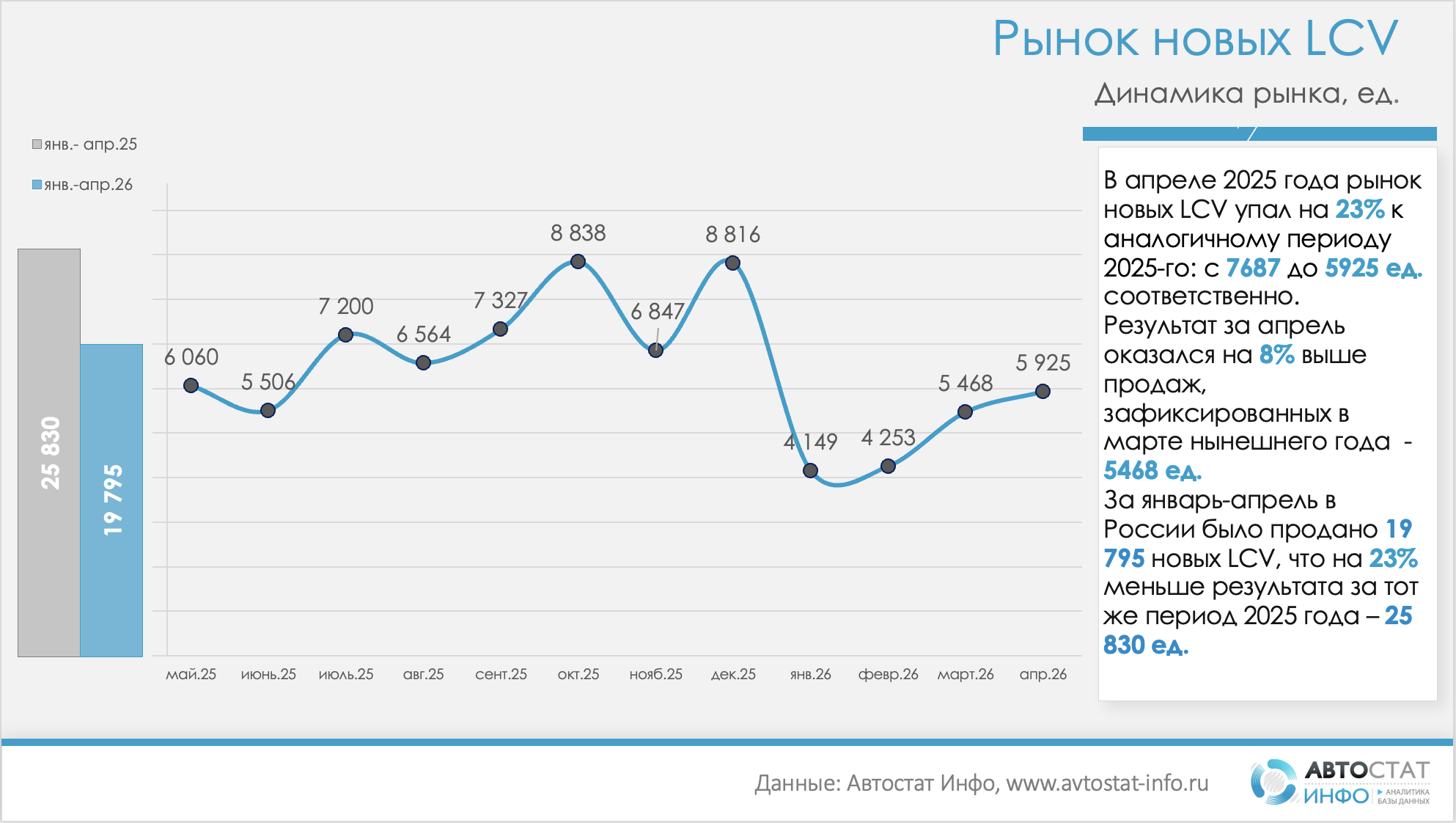 легкие коммерческие автомобили апрель 2026