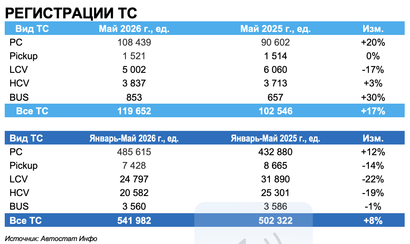 Авторынок России в мае 2026 года