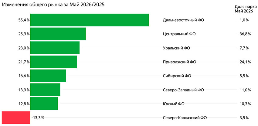 График регистраций по регионам за май 2026 года