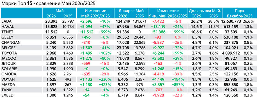 Таблица Топ-15 марок за май 2026 года