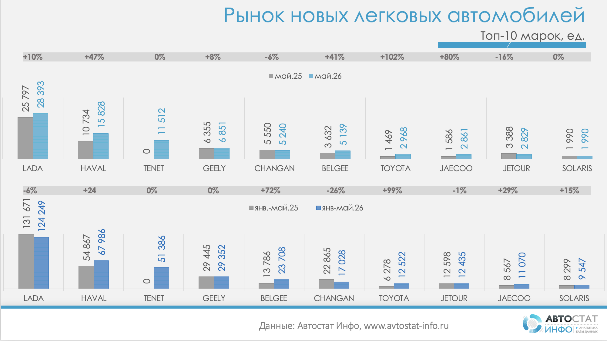Рынок новых легковых автомобилей май 2026