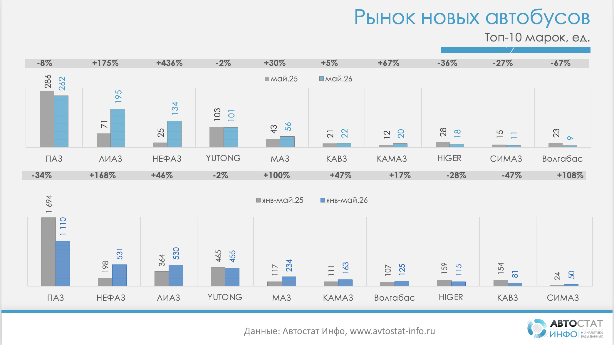 График проджа новых автобусов в мае 2026 года