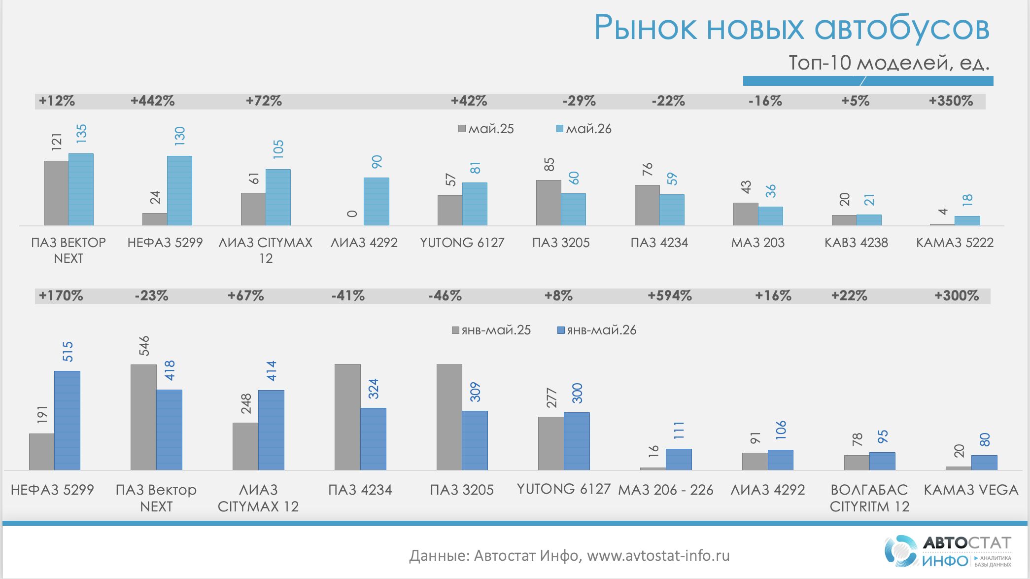 График продаж новых автобусов в мае 2026 года