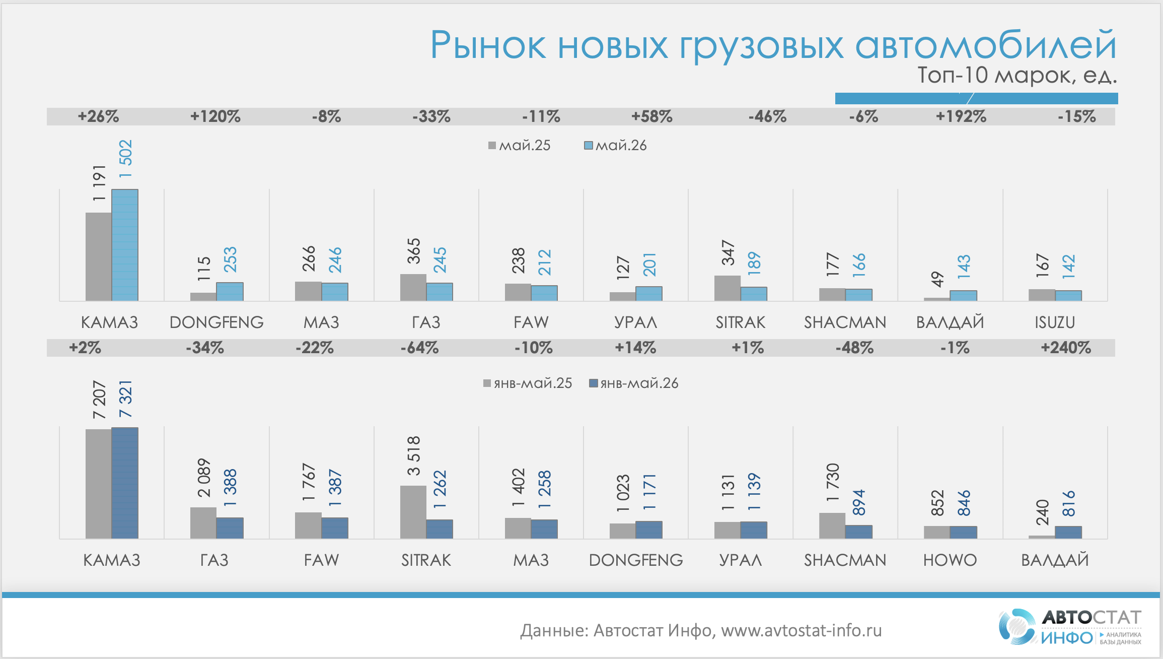 Рынок новых грузовиков в мае 2026