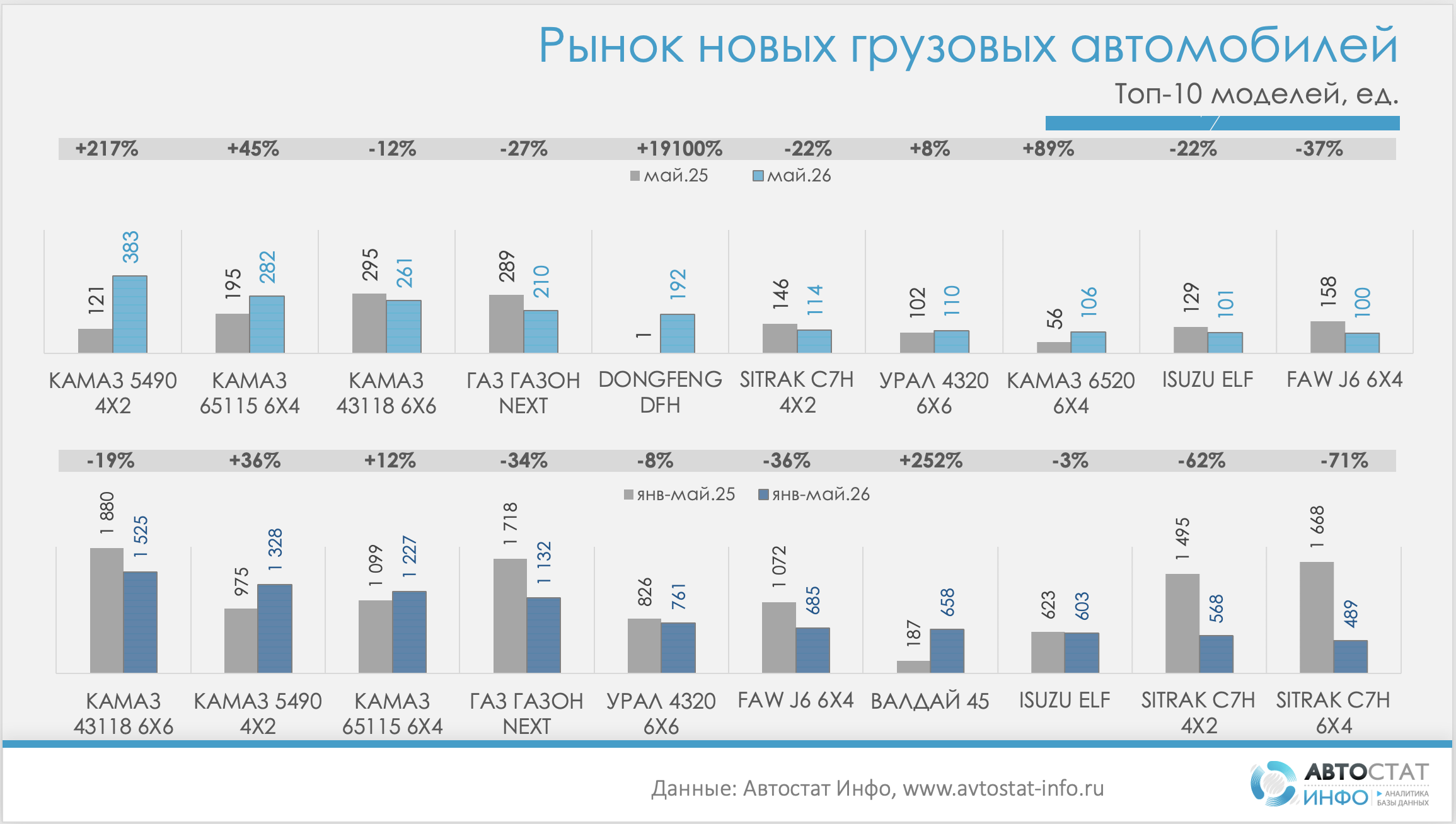 Рынок новых грузовиков в мае 2026
