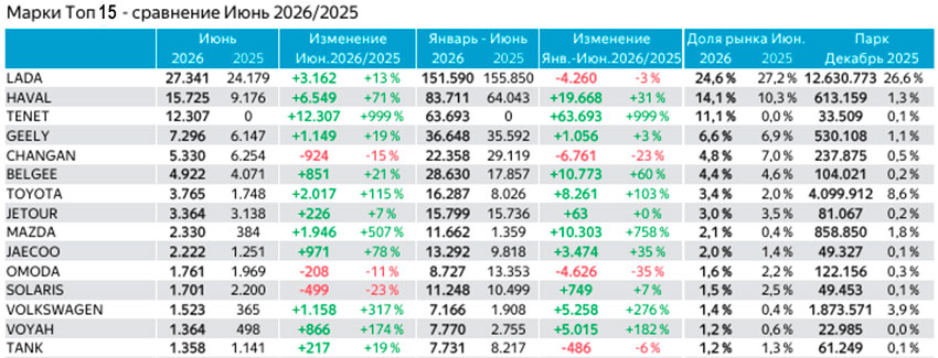 Топ-15_марок_июнь и 6 мес. 2026