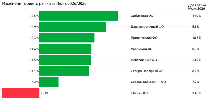 график перепродаж авто по регионам в июне 2026 года