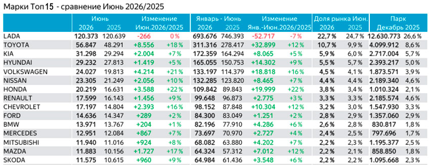 Таблица Топ-125 марок вторичного рынка за июнь 2026 года