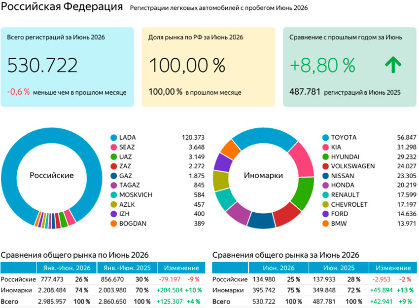 Графики и таблицы вторичного рынка PC за июнь и I полугодие 2026 года