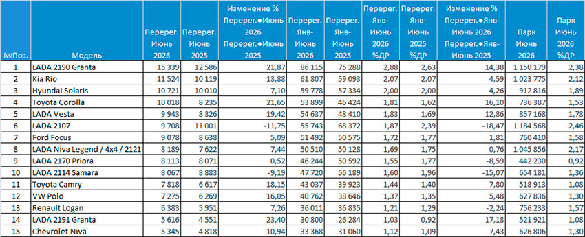 Таблица авто с пробегом за июнь и первое полугодие 2026 года