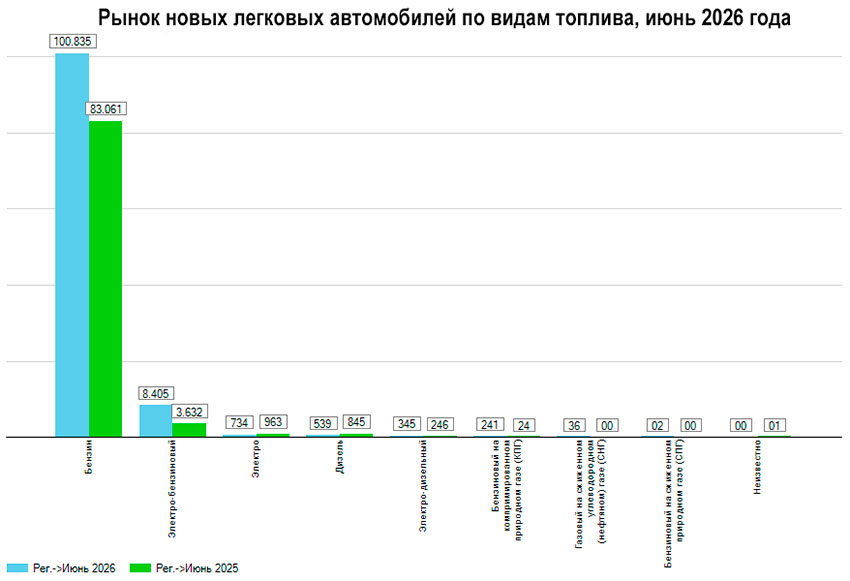 График продаж легковых авто по видам топлива_июнь_2026