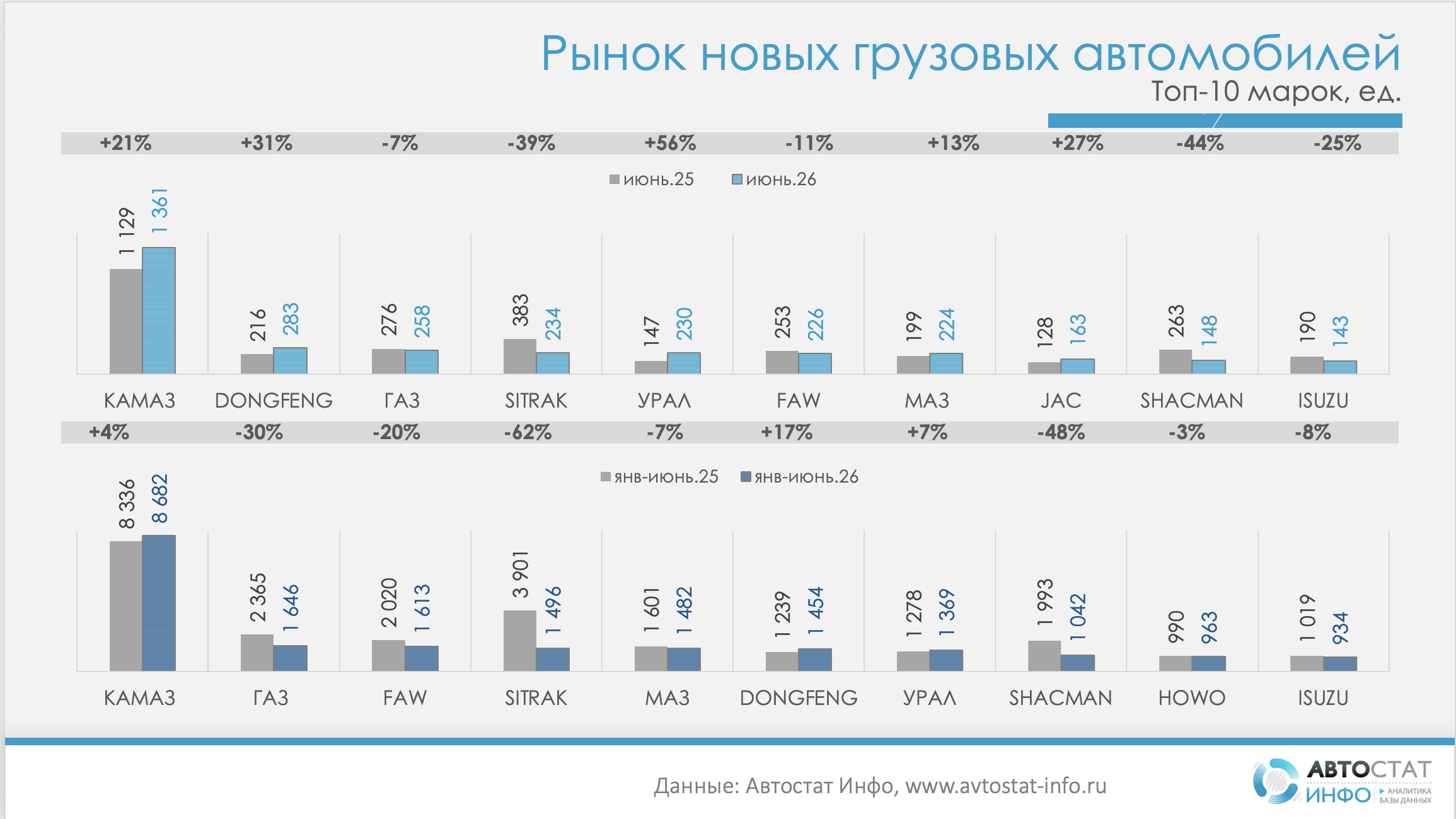 Рынок новых грузовых автомобилей в июне 2026 года
