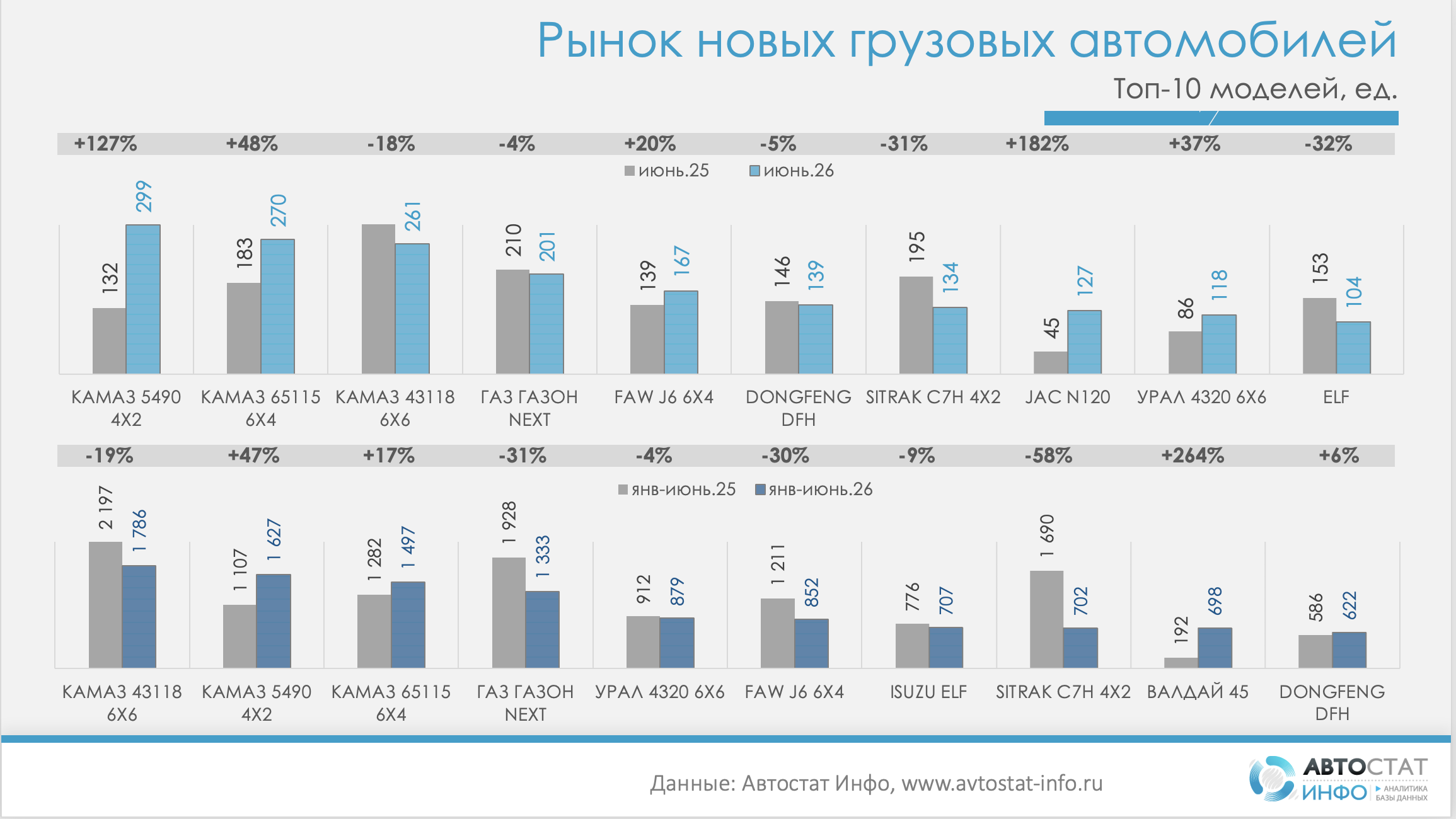 Рынок новых грузовых автомобилей в июне 2026 года