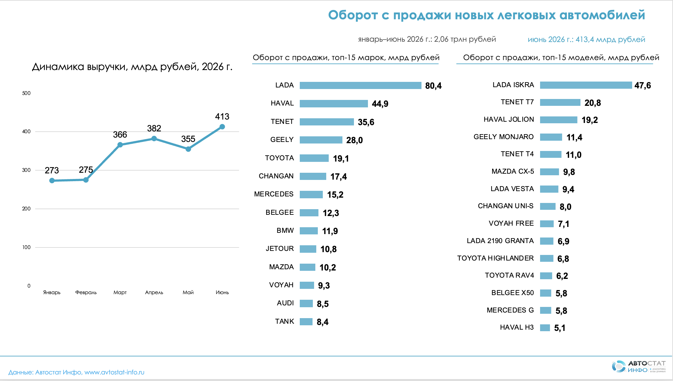 Оборот авторынка в июне 2026