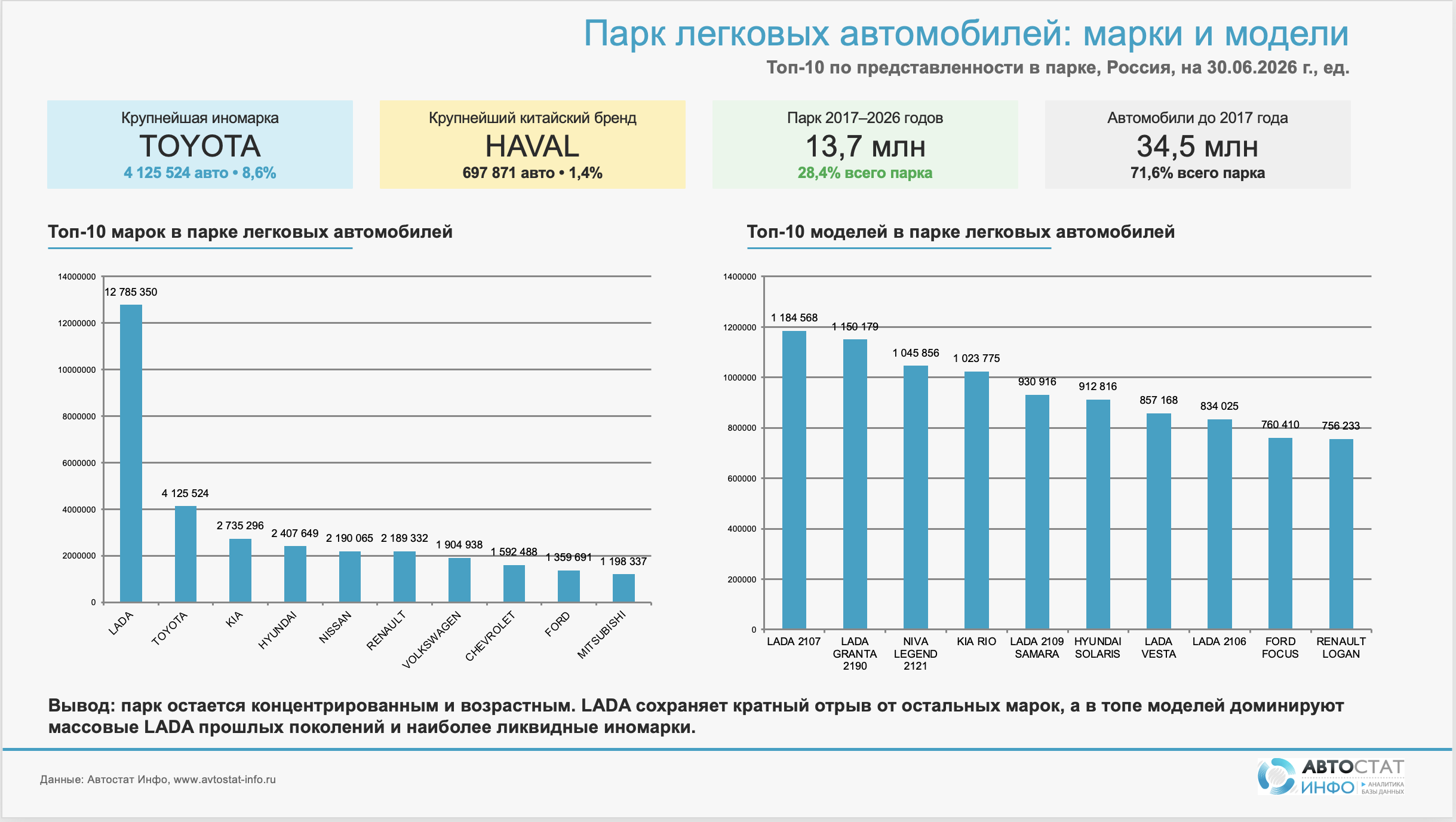 Парк легковых автомобилей 2026