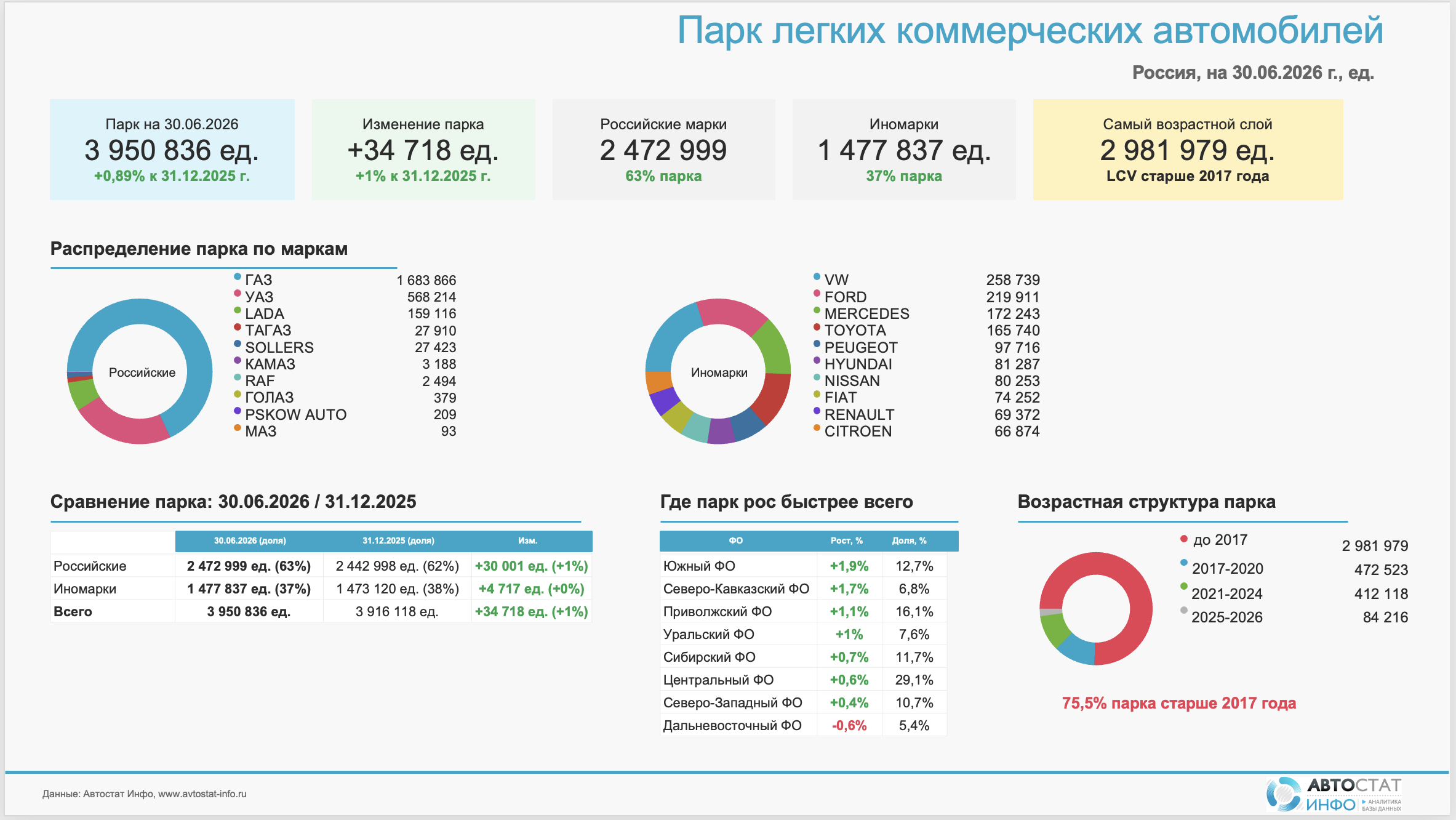 парк LCV второе полугодие 2026 года