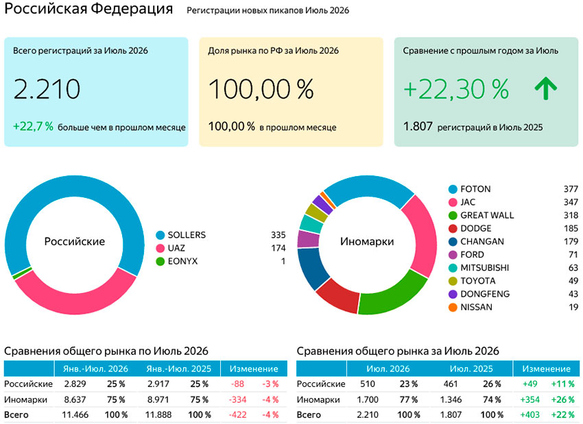 Графики и таблицы рынка новых пикапов в июле и за 7 мес. 2026