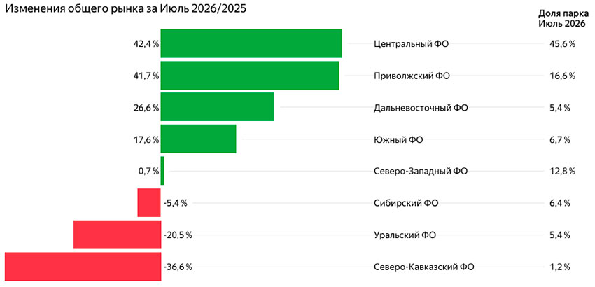 Регионы_пикапы_июль_2026