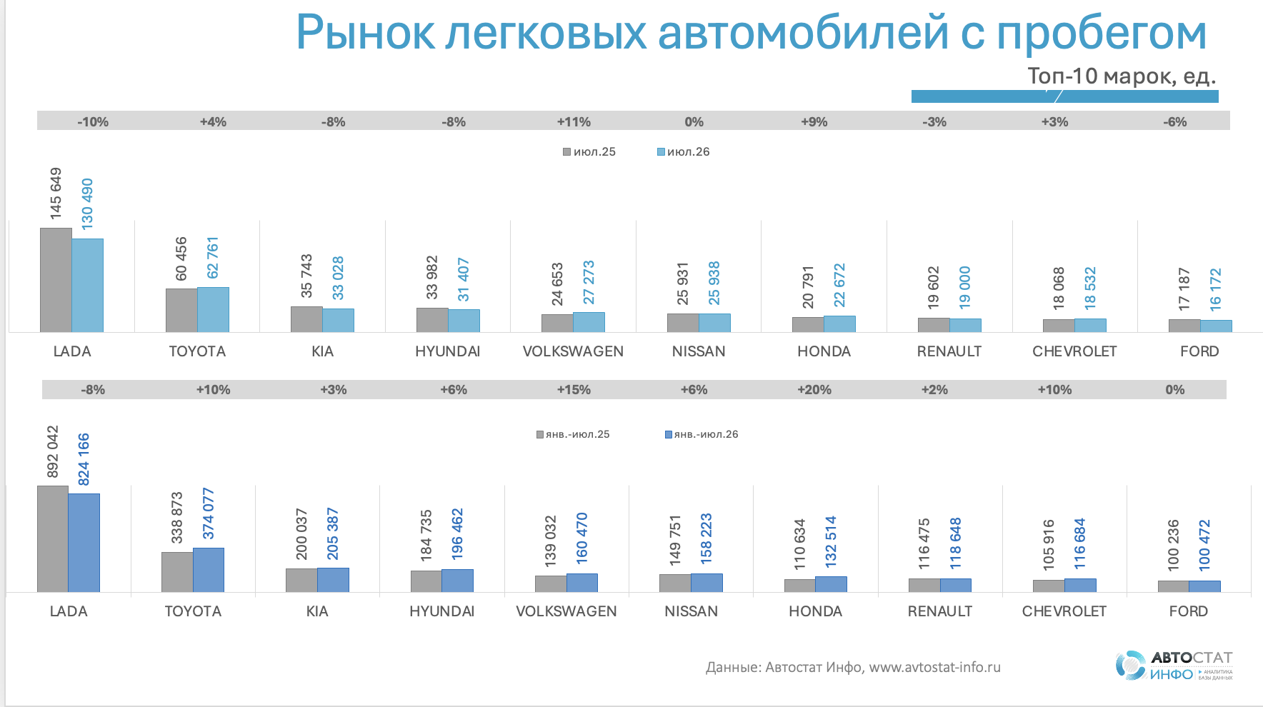 Рынок автомобилей с пробегом - июль 2026
